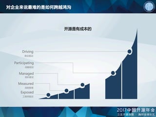 开源是有成本的
Managed
组织建设
Measured
流程管理
Exposed
工程师驱动
对企业来说最难的是如何跨越鸿沟
Participating
战略规划
Driving
商业驱动
 
