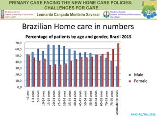 PRIMARY CARE FACING THE NEW HOME CARE POLICIES:
CHALLENGES FOR CARE
Leonardo Cançado Monteiro Savassi
Medicine School
Federal University of Ouro Preto
EMED-UFOP.
Medicine Faculty
Federal University of Minas Gerais
FM-UFMG
Brazilian Home care in numbers
RAAS-AD/SIA, 2015
Percentage of patients by age and gender, Brazil 2015
 