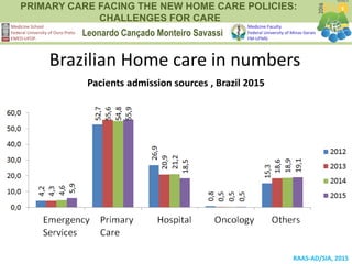 PRIMARY CARE FACING THE NEW HOME CARE POLICIES:
CHALLENGES FOR CARE
Leonardo Cançado Monteiro Savassi
Medicine School
Federal University of Ouro Preto
EMED-UFOP.
Medicine Faculty
Federal University of Minas Gerais
FM-UFMG
Brazilian Home care in numbers
RAAS-AD/SIA, 2015
Pacients admission sources , Brazil 2015
 
