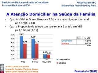 Disciplina de Medicina de Família e Comunidade
Escola de Medicina da UFOP
Residência em MFC
Universidade Federal de Ouro Preto
A Visita Domiciliar do MFC
Leonardo Cançado Monteiro Savassi
Universidade Federal de Ouro Preto
- Quantas Visitas Domiciliares você faz em sua equipe por semana?
µ= 4,4 VD (1-14)
- Qual a Proporção de tempo da sua semana é usado em VD?
µ= 4,1 horas (1-15)
tempo de VD
Enfermeiro 52,94
Medico 60,34
0,020 0,193
0,801
A Atenção Domiciliar na Saúde da Família
Savassi et al (2009)
 