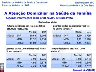 Disciplina de Medicina de Família e Comunidade
Escola de Medicina da UFOP
Residência em MFC
Universidade Federal de Ouro Preto
A Visita Domiciliar do MFC
Leonardo Cançado Monteiro Savassi
Universidade Federal de Ouro Preto
Algumas informações sobre a VD na APS de Ouro Preto
A Atenção Domiciliar na Saúde da Família
Savassi et al (2017)
Média D.P.
Médias ENF 10,63 6,102
MED 11,52 4,857
Global 11,09 5,363
% tempo dedicado em relação a CH na
ESF, Ouro Preto, 2017
Média D.P.
Médias ENF 3,90 1,729
MED 4,92 2,678
Global 4,45 2,304
Quantas Visitas Domiciliares você fez
na última semana?
Dedicação a visitas
Média D.P.
Médias ENF 3,90 1,729
MED 4,92 2,678
Global 4,45 2,304
Quantas Visitas Domiciliares você fez na
última semana?
Média D.P.
Médias ENF 1,08 0,448
MED 0,99 0,599
Global 1,03 0,526
Tempo dedicado a cada VD , Ouro
Preto, 2017
 
