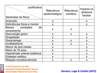 Disciplina de Medicina de Família e Comunidade
Escola de Medicina da UFOP
Residência em MFC
Universidade Federal de Ouro Preto
A Visita Domiciliar do MFC
Leonardo Cançado Monteiro Savassi
Universidade Federal de Ouro Preto
Justificativa
Sentinelas de Risco
Relevância
epidemiológica
Relevância
sanitária
Impacto na
dinâmica
familiar
Acamado x x
Deficiências física e mental x x
Baixas condições de
saneamento
x x
Desnutrição grave x x x
Drogadição x x
Desemprego x x x
Analfabetismo x x x
Menor de seis meses x x
Maior de 70 anos x x
Hipertensão arterial sistêmica x x
Diabetes mellitus x x
Relação morador/cômodo x x x
Savassi, Lage & Coelho (2012)
 