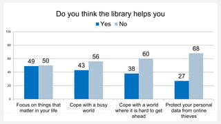 If your local public library CLOSED,
would that have a MAJOR impact,
MINOR impact or NO IMPACT on …
33
66
33
25
33
6
0 20 ...