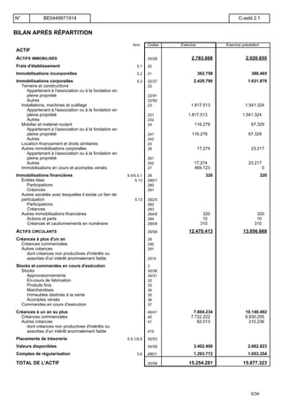BILAN APRÈS RÉPARTITION
Ann. Codes Exercice Exercice précédent
ACTIF
ACTIFS IMMOBILISÉS 20/28 2.783.868 2.020.655
Frais d'établissement 5.1 20
Immobilisations incorporelles 5.2 21 362.758 388.465
Immobilisations corporelles 5.3 22/27 2.420.790 1.631.870
Terrains et constructions 22
Appartenant à l'association ou à la fondation en
pleine propriété 22/91
Autres 22/92
Installations, machines et outillage 23 1.817.513 1.541.324
Appartenant à l'association ou à la fondation en
pleine propriété 231 1.817.513 1.541.324
Autres 232
Mobilier et matériel roulant 24 116.279 67.329
Appartenant à l'association ou à la fondation en
pleine propriété 241 116.279 67.329
Autres 242
Location-financement et droits similaires 25
Autres immobilisations corporelles 26 17.274 23.217
Appartenant à l'association ou à la fondation en
pleine propriété 261
Autres 262 17.274 23.217
Immobilisations en cours et acomptes versés 27 469.723 0
Immobilisations financières 5.4/5.5.1 28 320 320
Entités liées 5.13 280/1
Participations 280
Créances 281
Autres sociétés avec lesquelles il existe un lien de
participation 5.13 282/3
Participations 282
Créances 283
Autres immobilisations financières 284/8 320 320
Actions et parts 284 10 10
Créances et cautionnements en numéraire 285/8 310 310
ACTIFS CIRCULANTS 29/58 12.470.413 13.856.668
Créances à plus d'un an 29
Créances commerciales 290
Autres créances 291
dont créances non productives d'intérêts ou
assorties d'un intérêt anormalement faible 2915
Stocks et commandes en cours d'exécution 3
Stocks 30/36
Approvisionnements 30/31
En-cours de fabrication 32
Produits finis 33
Marchandises 34
Immeubles destinés à la vente 35
Acomptes versés 36
Commandes en cours d'exécution 37
Créances à un an au plus 40/41 7.804.234 10.140.492
Créances commerciales 40 7.722.222 9.930.255
Autres créances 41 82.013 210.236
dont créances non productives d'intérêts ou
assorties d'un intérêt anormalement faible 415
Placements de trésorerie 5.5.1/5.6 50/53
Valeurs disponibles 54/58 3.402.406 2.662.823
Comptes de régularisation 5.6 490/1 1.263.772 1.053.354
TOTAL DE L'ACTIF 20/58 15.254.281 15.877.323
N° BE0449971914 C-asbl 2.1
5/34
 