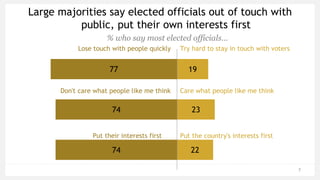 7
Large majorities say elected officials out of touch with
public, put their own interests first
% who say most elected officials…
77
74
74
19
23
22
Try hard to stay in touch with votersLose touch with people quickly
Don't care what people like me think Care what people like me think
Put the country's interests firstPut their interests first
 