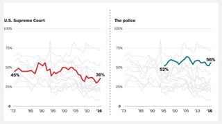 The new landscape of facts and trust