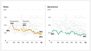 The new landscape of facts and trust