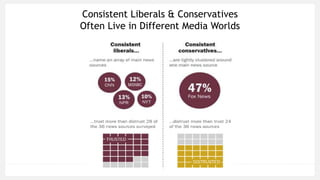 Consistent Liberals & Conservatives
Often Live in Different Media Worlds
 