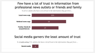 Few have a lot of trust in information from
professional news outlets or friends and family
Social media garners the least amount of trust
 