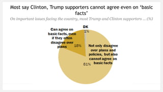 Most say Clinton, Trump supporters cannot agree even on ‘basic
facts’
On important issues facing the country, most Trump and Clinton supporters … (%)
 