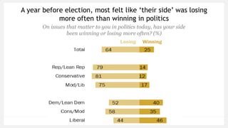A year before election, most felt like ‘their side’ was losing
more often than winning in politics
On issues that matter to you in politics today, has your side
been winning or losing more often? (%)
 