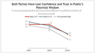 Both Parties Have Lost Confidence and Trust in Public’s
Potential Wisdom
% very great/good deal of trust and confidence in political wisdom of
American people
 