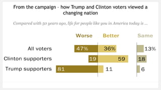 From the campaign – how Trump and Clinton voters viewed a
changing nation
Compared with 50 years ago, life for people like you in America today is …
 
