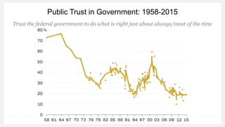 Public Trust in Government: 1958-2015
Trust the federal government to do what is right just about always/most of the time
 