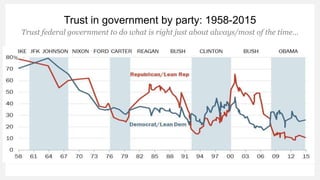 Trust in government by party: 1958-2015
Trust federal government to do what is right just about always/most of the time…
 