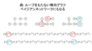 森: ループをもたない無向グラフ
ベイジアンネットワークにもなる
 