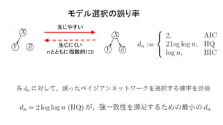 モデル選択の誤り率
生じやすい
生じにくい
ｎとともに指数的に0
 