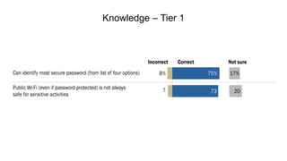 Knowledge – Tier 2
Incorrect Correct Not sure
 