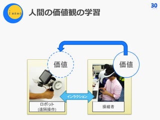 ⼈間の価値観の学習
ロボット
(遠隔操作)
操縦者
インラクション
価値価値
 