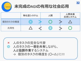 未完成のAGIの有⽤な社会応⽤
特化型システム 人間
人間未満
汎用システム
個別タスクの精度 ◎ 〇 △
汎用性 △ ◎ 〇
× 人のタスクの完全な代替
◎ 人のタスクの一部を共有しながら、
人と協調作業するシステム
→ 個別のタスクの精度を (○+△)	に!!!
＞
＜
＞
＞
 