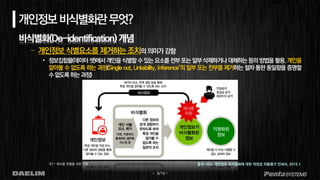 - 9/19 -
비식별화(De-identification) 개념
– 개인정보 식별요소를 제거하는 조치의의미가강함
• 정보집합물(데이터 셋)에서개인을식별할수있는요소를전부또는일부삭제하거나 대체하는등의방법을활용,개인을
알아볼 수 없도록 하는 과정(Single out, Linkability, Inference*의 일부 또는 전부를 제거하는 절차 통한 동일함을 증명할
수없도록하는과정)
개인정보비식별화란무엇?
출처: NIA, 개인정보 비식별화에 대한 적정성 자율평가 안내서, 2015.1주) * 재식별 판별을 위한 기준
 