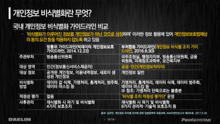 - 10/19 -
개인정보비식별화란무엇?
국내 개인정보 비식별화 가이드라인 비교
– ‘비식별화가 이루어진 정보를 개인정보가 아닌 것으로 상정하여’ 이러한 정보 활용에 있어 개인정보보호법제상
의동의요건등을적용하지않도록하고있음
개인정보 비식별 조치 가이
드라인
공공‧민간(개인정보처리자)
비식별화
방법
‘비식별 조치 적정성 평가단’ 운영
출처: 심우민, 개인정보 비식별 조치에 관한 입법정책적 대응과제, NARS현안보고서 제305호, 2017.5.24
 