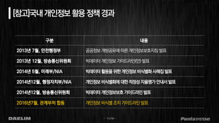 - 11/19 -
[참고]국내개인정보활용정책경과
공공정보개방공유에따른개인정보보호지침 발표
빅데이터개인정보가이드라인(안) 발표
2016년7월, 관계부처 합동 개인정보비식별조치가이드라인발표
 