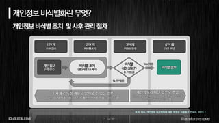 - 13/19 -
개인정보 비식별 조치 및 사후 관리 절차
개인정보비식별화란무엇?
출처: NIA, 개인정보 비식별화에 대한 적정성 자율평가 안내서, 2015.1
 