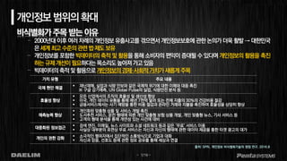 - 7/19 -
개인정보범위의확대
비식별화가 주목 받는 이유
– 2000년대 이후 여러 차례의 개인정보 유출사고를 겪으면서 개인정보보호에 관한 논의가 더욱 활발 → 대한민국
은세계최고수준의관련법제도보유
– 개인정보를 포함한 빅데이터의 축적 및 활용을 통해 소비자의 편익이 증대될 수 있다며 개인정보의 활용을 촉진
하는규제개선이필요하다는목소리도높아져가고있음
– 빅데이터의축적및활용으로개인정보의경제·사회적가치가새롭게주목
 재난재해, 실업과 식량 안보와 같은 국제적 위기에 대한 이해와 대응 촉진
※ 구글 감기예측, UN Global Pulse의 실업, 식량안전 분석 등
 모든 산업에서의 조직의 효율성 및 생산성 향상
 미국, 개인 데이터 유통을 통해 매년 7천억 달러 또는 전체 지출의 30%의 건강비용 절감
 금융서비스에서는 사기 예방을 통한 비용 절감과 온라인 거래와 지불을 촉진하여 효율성을 상당히 향상
 개인화된 맞춤형 상품 및 서비스 개발 촉진
 도서추천 서비스, 운전 행태에 따른 개인 맞춤형 보험 상품 개발, 개인 맞춤형 뉴스, 기사 서비스 등
 고객의 행태 분석을 통해 개연성 있는 사건에 대비
 검색 엔진, 이메일, 뉴스 사이트와 소셜 네트워크 등과 같은 ‘무료’ 서비스 이용
 사실상 대부분의 표면상 무료 서비스는 자신과 자신의 행태에 관한 데이터 제공을 통한 타겟 광고의 대가
 소극적인 행위자에서 집단적인 소통방식으로 기업과 대화
 자신과 믿음, 선호도 등에 관한 정보 공유를 통해 세상과 연결
출처: SPRi, 개인정보 비식별화기술의 쟁점 연구, 2016.8
 