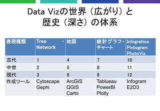 Data Vizの世界 （広がり） と
歴史 （深さ） の体系
表現種類 Tree ・
Network
地図 統計グラフ・
チャート
Infograhics
Pictogram
PhotoViz
古代 1 4 7 10
中世 2 5 8 11
...