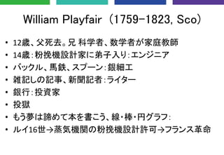 William Playfair (1759-1823, Sco)
• 12歳、父死去。兄 科学者、数学者が家庭教師
• 14歳：粉挽機設計家に弟子入り：エンジニア
• バックル、馬鉄、スプーン：銀細工
• 雑記しの記事、新聞記者：ライター
•...