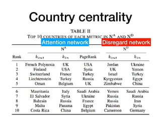 Country centrality
Attention network Disregard network
 
