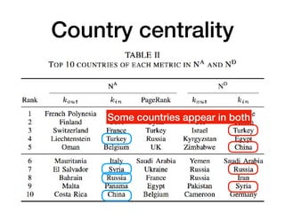 Country centrality
Some countries appear in both
 