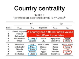 Country centrality
A country has different news values
for different countries
 