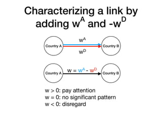 Characterizing a link by
adding w
A
and -w
D
Country A Country B
Country A Country B
wA
wD
w = wA - wD
w > 0: pay attentio...