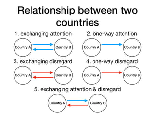 Relationship between two
countries
Country A Country B
Country A Country B
Country A Country B
Country A Country B
Country...