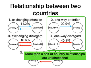 Relationship between two
countries
Country A Country B
Country A Country B
Country A Country B
Country A Country B
Country...