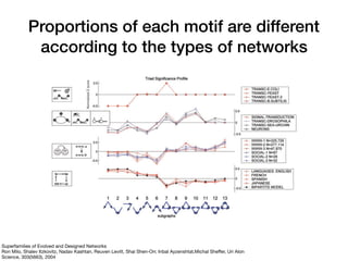 Proportions of each motif are different
according to the types of networks
Superfamilies of Evolved and Designed Networks
...