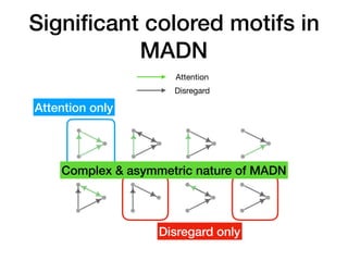 Signiﬁcant colored motifs in
MADN
Attention
Disregard
Complex & asymmetric nature of MADN
Attention only
Disregard only
 