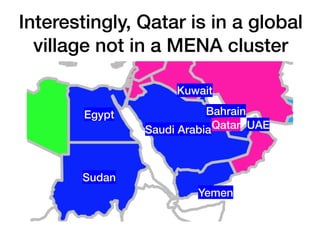 Interestingly, Qatar is in a global
village not in a MENA cluster
Qatar
Yemen
UAESaudi Arabia
Egypt Bahrain
Kuwait
Sudan
 