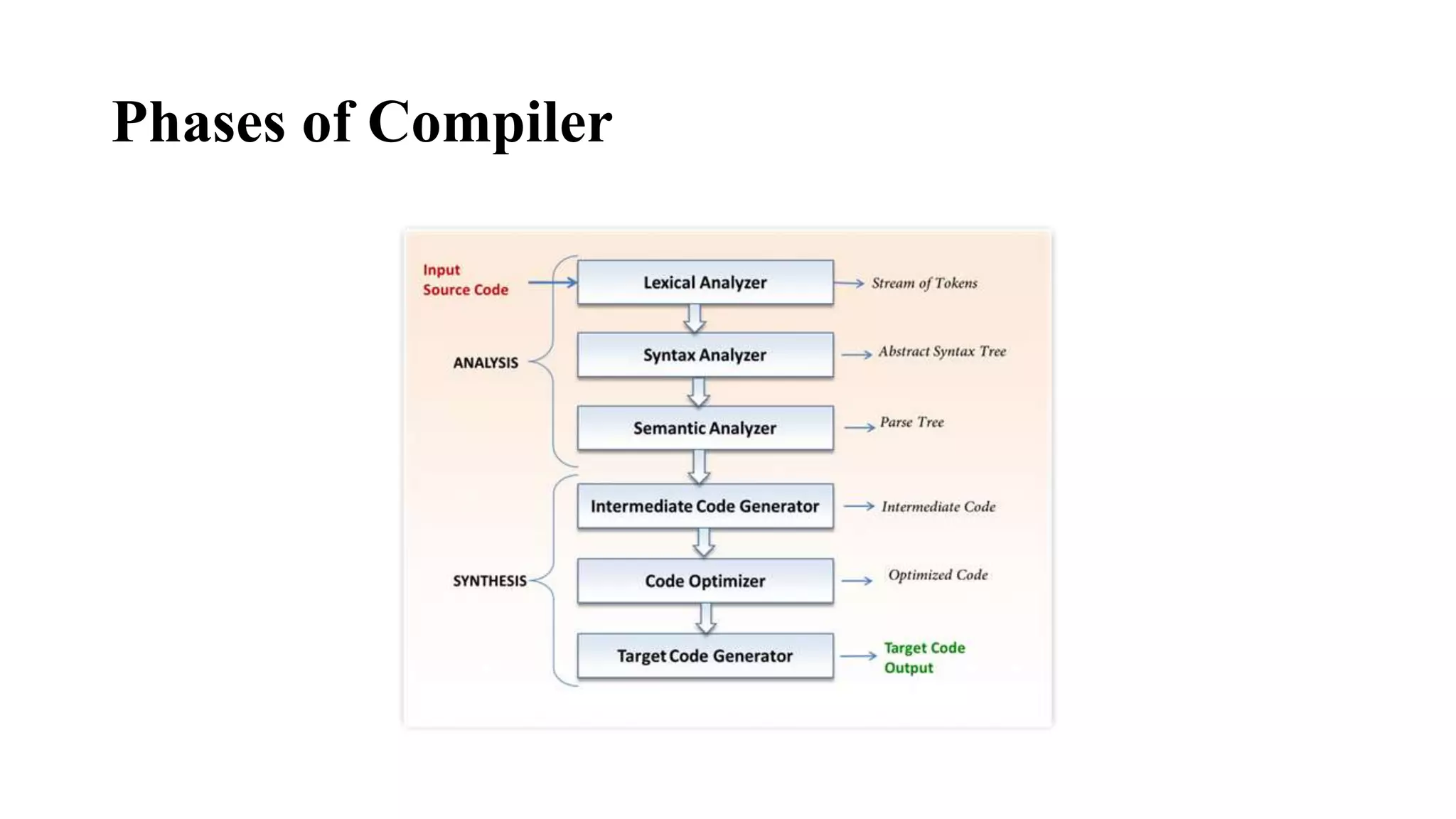 phases of compiler | PPT