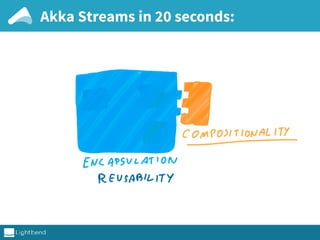 Monitoring Akka
e.g.
DataDog || StatsD || Graphite || …anything!
 