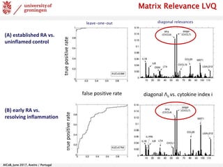 AlCoB, June 2017, Aveiro / Portugal
false positive rate
truepositiveratetruepositiverate
diagonal Λii vs. cytokine index i
(A) established RA vs.
uninflamed control
(B) early RA vs.
resolving inflammation
Matrix Relevance LVQ
diagonal relevancesleave-one-out
 