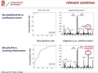AlCoB, June 2017, Aveiro / Portugal
false positive rate
truepositiveratetruepositiverate
diagonal Λii vs. cytokine index i
(A) established RA vs.
uninflamed control
(B) early RA vs.
resolving inflammation
relevant cytokines
macrophage
stimulating 1
diagonal relevancesleave-one-out
 