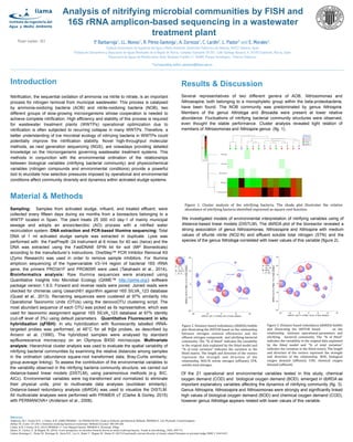 Poster number: 363
Analysis of nitrifying microbial communities by FISH and
16S rRNA amplicon-based sequencing in a wastewater
treatment plant
P. Barbarroja1, J.L. Alonso1, R. Pérez-Santonja1, A. Zornoza1, C. Lardín2, L. Pastor3 and E. Morales3.
1Instituto Universitario de Ingeniería del Agua y Medio Ambiente, Universitat Politècnica de València, 46022 Valencia, Spain
2Entidad de Saneamiento y Depuración de Aguas Residuales de la Región de Murcia. Complejo Espinardo CN-301, Calle Santiago Navarro, 4, 30100 Espinardo, Murcia, Spain
3Depuración de Aguas del Mediterráneo. Avda. Benjamin Franklin 21, 46980, Parque Tecnológico - Paterna (Valencia)
*Corresponding author: paubaror@iiama.upv.es
Introduction
Nitrification, the sequential oxidation of ammonia via nitrite to nitrate, is an important
process for nitrogen removal from municipal wastewater. This process is catalysed
by ammonia-oxidizing bacteria (AOB) and nitrite-oxidizing bacteria (NOB), two
different groups of slow-growing microorganisms whose cooperation is needed to
achieve complete nitrification. High efficiency and stability of this process is required
for wastewater treatment plants (WWTPs) operational optimization due to
nitrification is often subjected to recurring collapse in many WWTPs. Therefore, a
better understanding of the microbial ecology of nitrifying bacteria in WWTPs could
potentially improve the nitrification stability. Novel high-throughput molecular
methods, as next generation sequencing (NGS), are nowadays providing detailed
knowledge on the microorganisms governing wastewater treatment systems. This
methods in conjunction with the environmental ordination of the relationships
between biological variables (nitrifying bacterial community) and physicochemical
variables (nitrogen compounds and environmental conditions) provide a powerful
tool to elucidate how selection pressures imposed by operational and environmental
conditions affect community diversity and dynamics within activated sludge systems.
Material & Methods
Sampling: Samples from activated sludge, influent, and treated effluent, were
collected every fifteen days during six months from a bioreactors belonging to a
WWTP located in Spain. The plant treats 25 000 m3 day-1 of mainly municipal
sewage and adopts an anoxic⁄aerobic (AO) process with a nitrified water
recirculation system. DNA extraction and PCR-based Illumina sequencing: Total
DNA of 1 ml activated sludge sample was extracted in duplicate. Lysis was
performed with the FastPrep® -24 instrument at 6 m/sec for 40 sec (twice) and the
DNA was extracted using the FastDNA® SPIN kit for soil (MP Biomedicals)
according to the manufacturer’s instructions. OneStep™ PCR Inhibitor Removal Kit
(Zymo Research) was used in order to remove sample inhibitors. For Illumina
amplicon sequencing of the hypervariable V3–V4 region of bacterial 16S rRNA
gene, the primers PRO341F and PRO805R were used (Takahashi et al., 2014).
Bioinformatics analysis: Raw Illumina sequences were analysed using
Quantitative Insights Into Microbial Ecology (QIIME™ http://qiime.org/) software
package version 1.8.0. Forward and reverse reads were joined. Joined reads were
ckecked for chimeras using Usearch61 algorithm against 16S SILVA_123 database
(Quast et al., 2013). Remaining sequences were clustered at 97% similarity into
Operational Taxonomic Units (OTUs) using the denovoOTU clustering script. The
most abundant sequence of each OTU was picked as its representative, which was
used for taxonomic assignment against 16S SILVA_123 database at 97% identity
(cut-off level of 3%) using default parameters. Quantitative Fluorescent in situ
hybridization (qFISH): In situ hybridization with fluorescently labelled rRNA-
targeted probes was performed, at 46°C for all th[[e probes, as described by
Amann et al. (1990). The hybridized samples were analysed by standard
epifluorescence microscopy on an Olympus BX50 microscope. Multivariate
analysis: Hierarchical cluster analysis was used to evaluate the spatial variability of
nitrifying bacterial communities by examining the relative distances among samples
in the ordination (abundance square-root transformed data; Bray-Curtis similarity;
group-average linking). To assess the contribution of the environmental variables to
the variability observed in the nitrifying bacteria community structure, we carried out
distance-based linear models (DISTLM), using parsimonious methods (e.g. BIC,
AICc). Environmental variables were log-transformed and normalized to eliminate
their physical units, prior to multivariate data analyses (euclidean similarity).
Distance-based redundancy analysis (dbRDA) was used to visualize the DISTLM.
All multivariate analyses were performed with PRIMER v7 (Clarke & Gorley, 2015)
with PERMANOVA+ (Anderson et al., 2008).
Results & Discussion
Several representatives of two different genera of AOB, Nitrosomonas and
Nitrosospira, both belonging to a monophyletic group within the beta-proteobacteria,
have been found. The NOB community was predominated by genus Nitrospira.
Members of the genus Nitrotoga and Brocadia were present at lower relative
abundance. Fluctuations of nitrifying bacterial community structures were observed,
even thought the stable performance. Cluster analysis revealed tight relation of
members of Nitrosomonas and Nitrospira genus (fig. 1).
References
Anderson, M.J., Gorley R.N., y Clarke, K.R. (2008) PRIMER + for PERMANOVA: Guide to Software and Statistical Methods. PRIMER-E. Ltd, Plymouth. United Kingdom.
Belluci M., Curtis T.P. (2011) Ammonia-oxidizing bacteria in wastewater. Methods Enzymol. 496:269-286.
Clarke, K.R, y Gorley, R.N. (2015) PRIMER v7: User Manual/Tutorial. PRIMER-E, Plymouth, 296pp.
Daims, H., Lücker, S., & Wagner, M. (2016). A new perspective on microbes formerly known as nitrite-oxidizing bacteria. Trends in microbiology, 24(9), 699-712
Gruber-Dorninger C., Pester M., Kitzinger K., Savio D.F., Loy A., Rattei T., Wagner M., Daims H. (2015) Functionally relevant diversity of closely related Nitrospira in activated sludge ISME J. 9:643-655.
d	
  
b	
  a	
  
b	
  a	
  
!
Figure	
   1.	
   Cluster	
   analysis	
   of	
   the	
   nitrifying	
   bacteria.	
   The	
   shade	
   plot	
   illustrates	
   the	
   relative	
  
abundance	
  of	
  nitrifying	
  bacteria	
  identi:ied	
  expressed	
  as	
  square	
  root	
  function.	
  
We investigated models of environmental interpretation of nitrifying variables using of
distance-based linear models (DISTLM). The dbRDA plot of the bioreactor revealed a
strong association of genus Nitrosomonas, Nitrosospira and Nitrospira with medium
values of eflunte nitrite (NO2-N) and effluent soluble total nitrogen (STN) and the
species of the genus Nitrotoga correlated with lower values of this variable (figure 2).
!
Of the 21 operational and environmental variables tested in this study, chemical
oxygen demand (COD) and biological oxygen demand (BOD). emerged in dbRDA as
important explanatory variables affecting the dynamics of nitrifying community (fig. 3).
Genus Nitrospira, Nitrosospira and Nitrosomonas were strongly and significantly linked
high values of biological oxygen demand (BOD) and chemical oxygen demand (COD),
however genus Nitrotoga appears related with lower values of this variable.
Figure	
  3.	
  Distance-­‐based	
  redundancy	
  (dbRDA)	
  bubble	
  
plot	
   illustrating	
   the	
   DISTLM	
   based	
   	
   	
   	
   on	
   the	
  	
  	
  
relationship	
   	
   	
  between	
   	
  operational	
  parameters	
   	
  and	
  	
  
nitrifying	
   	
   bacterial	
   community.	
   The	
   “%	
   of	
   :itted”	
  
indicates	
  the	
  variability	
  in	
  the	
  original	
  data	
  explained	
  
by	
   the	
   :itted	
   model	
   and	
   “%	
   of	
   total	
   variation”	
  
indicates	
  the	
  variation	
  in	
  the	
  :itted	
  matrix.	
  The	
  length	
  
and	
   direction	
   of	
   the	
   vectors	
   represent	
   the	
   strength	
  
and	
   direction	
   of	
   the	
   relationship.	
   BOD,	
   biological	
  
oxygen	
   demand	
   (af:luent);	
   COD,	
   chemical	
   oxygen	
  
demand	
  (af:luent).	
  
Figure	
  2.	
  Distance-­‐based	
  redundancy	
  (dbRDA)	
  bubble	
  
plot	
  illustrating	
  the	
  DISTLM	
  based	
  on	
  the	
  relationship	
  
between	
   nitrogen	
   removal	
   ef:iciencies	
   and	
   the	
  
ef:luent	
  nitrogen	
  compounds	
  	
  and	
  nitrifying	
  bacterial	
  
community	
  .The	
  “%	
  of	
  :itted”	
  indicates	
  the	
  variability	
  
in	
  the	
  original	
  data	
  explained	
  by	
  the	
  :itted	
  model	
  and	
  
“%	
   of	
   total	
   variation”	
   indicates	
   the	
   variation	
   in	
   the	
  
:itted	
  matrix.	
  The	
  length	
  and	
  direction	
  of	
  the	
  vectors	
  
represent	
   the	
   strength	
   and	
   direction	
   of	
   the	
  
relationship.	
   NO2-­‐N,	
   nitrite	
   nitrogen	
   (ef:luent);	
   STN,	
  
soluble	
  total	
  nitrogen.	
  	
  
 