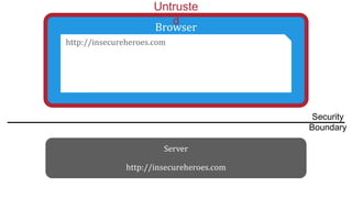 Browser
http://insecureheroes.com
Server
http://insecureheroes.com
Security
Boundary
Untruste
d
 