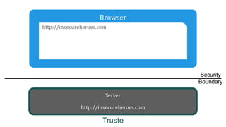 Browser
http://insecureheroes.com
Server
http://insecureheroes.com
Security
Boundary
Truste
 