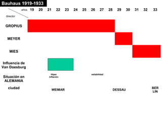 19 20 21 22 23 24 25 26 27 28 29 30 31 32 33
GROPIUS
MEYER
MIES
Influencia de
Van Doesburg
Situación en
ALEMANIA
Hiper
inflación
estabilidad
ciudad WEIMAR DESSAU
BER
LIN
años
director
Bauhaus 1919-1933
 