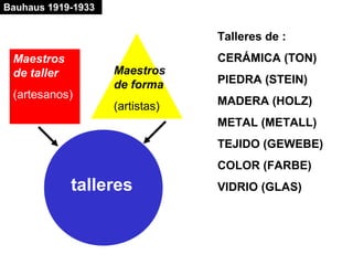 Maestros
de taller
(artesanos)
talleres
Maestros
de forma
(artistas)
Talleres de :
CERÁMICA (TON)
PIEDRA (STEIN)
MADERA (HOLZ)
METAL (METALL)
TEJIDO (GEWEBE)
COLOR (FARBE)
VIDRIO (GLAS)
Bauhaus 1919-1933
 