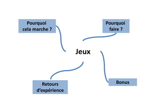Jeux
Pourquoi
cela marche ?
Bonus
Pourquoi
faire ?
Retours
d’expérience
 